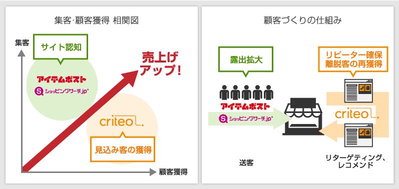 Criteo(クリテオ)と集客施策との親和性