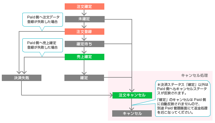 Paid決済ステータスの流れ