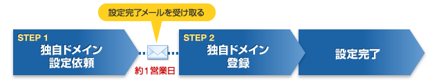 ドメインの設定 Makeshopオンラインマニュアル