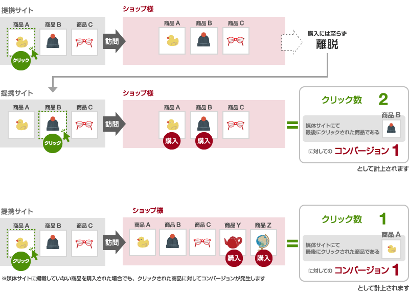 【アイポクリック】コンバージョンの仕組みについて