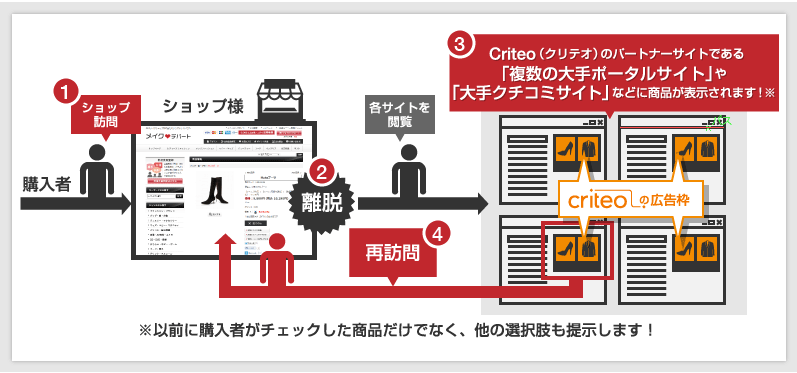 Criteo(クリテオ)