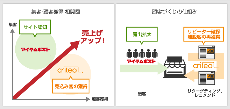 Criteo(クリテオ)と集客施策との親和性
