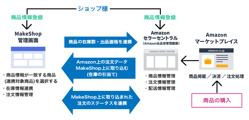 連携の概要について