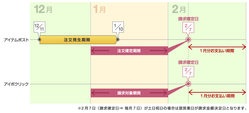 アイテムポスト・アイポクリックの請求サイクル