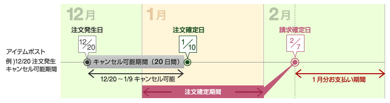 アイテムポスト・アイポクリックの請求サイクル