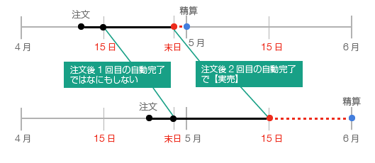 Yahoo!ショッピング決済の自動完了処理
