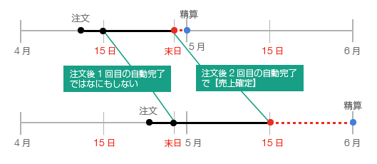 Yahoo!ショッピング全額ポイント支払い自動完了処理