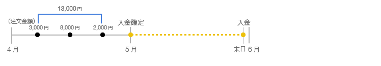 Yahoo!ショッピング決済の自動完了処理