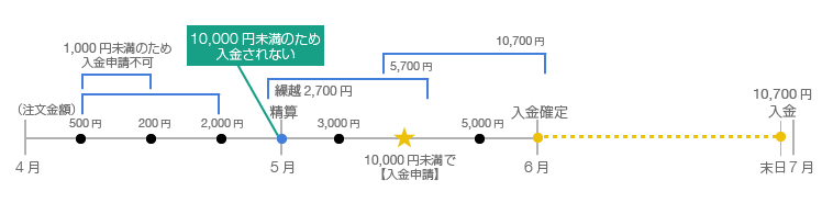 Yahoo!ショッピング決済の自動完了処理