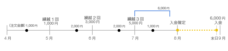Yahoo!ショッピング決済の自動完了処理