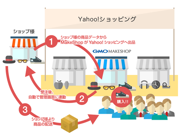 Yahoo!ショッピング!