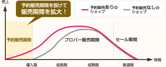 予約販売期間をも受けて販売期間を拡大!