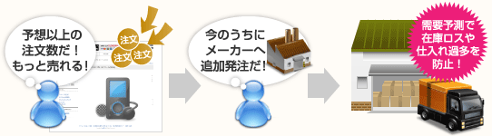 需要予測で在庫ロスや仕入れ過多を防止!