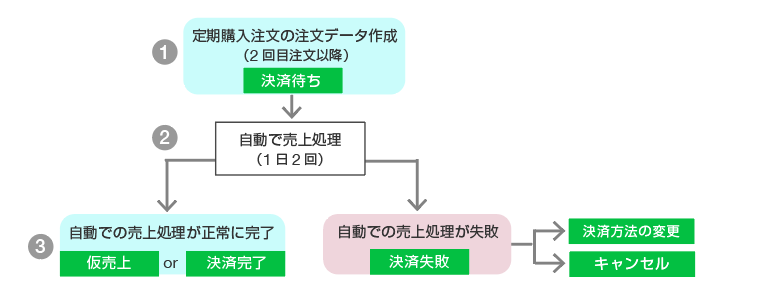 定期 Amazon Pay(イプシロン)