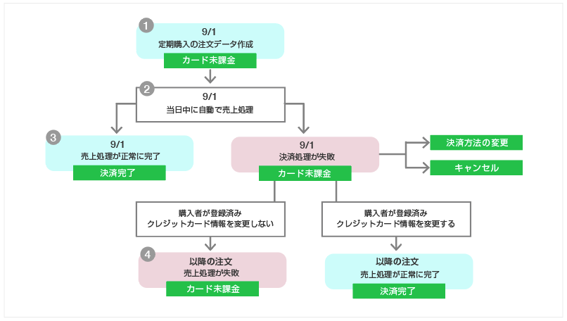 定期イプシロンカード決済