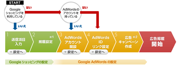 Google 商品リスト広告掲載までの流れ