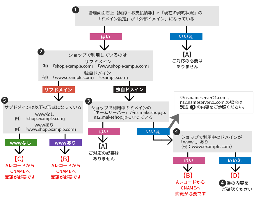 確認用チャート