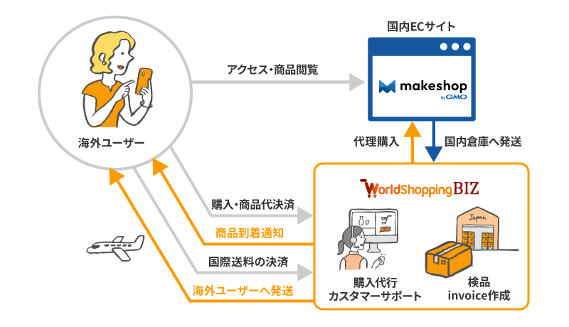 「海外販売」の概要